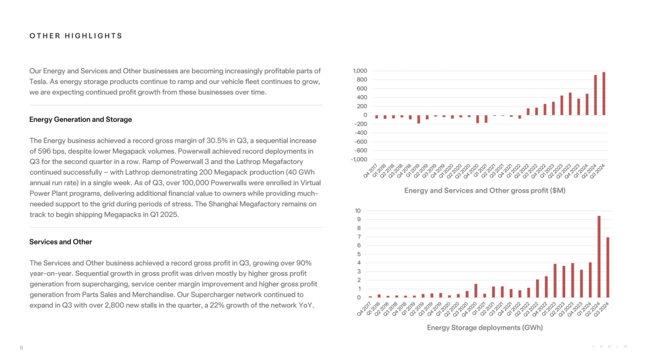 O T H E R H I G H L I G H T S
Energy Storage deployments (GWh)
Energy and Services and Other gros…