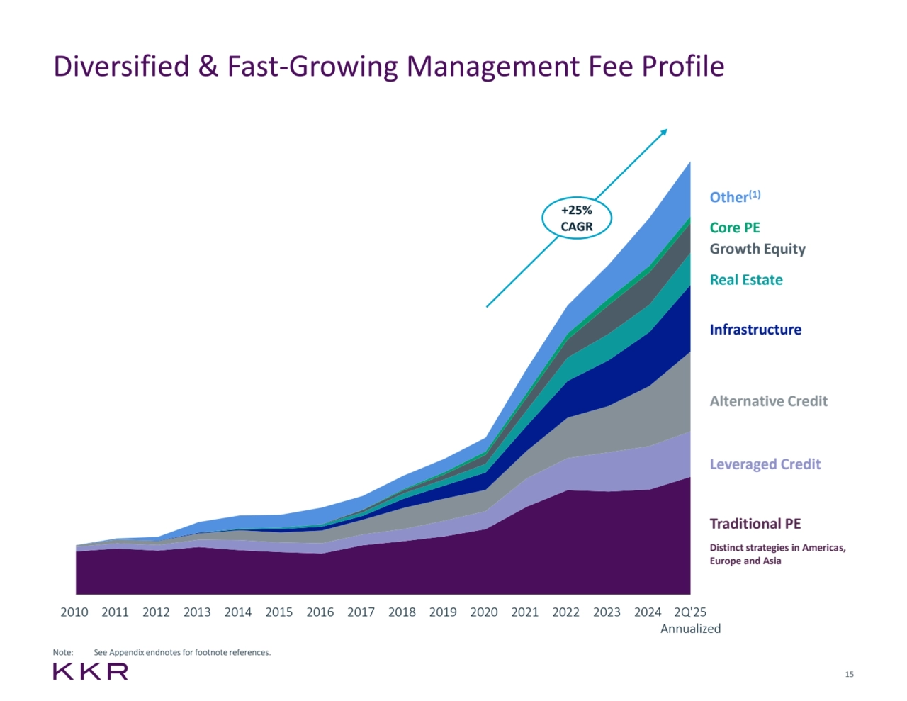 15
Diversified & Fast-Growing Management Fee Profile
+25%
CAGR Core PE
Growth Equity
Real Estate
Infrastructure
Alternative Credit
Leveraged Credit
Traditional PE
Distinct strategies in Americas, 
Europe and Asia
Other(1)
Note: See Appendix endnotes for footnote references.
Annualized
2010 2011 2012 2013 2014 2015 2016 2017 2018 2019 2020 2021 2022 2023 2024 2Q'25