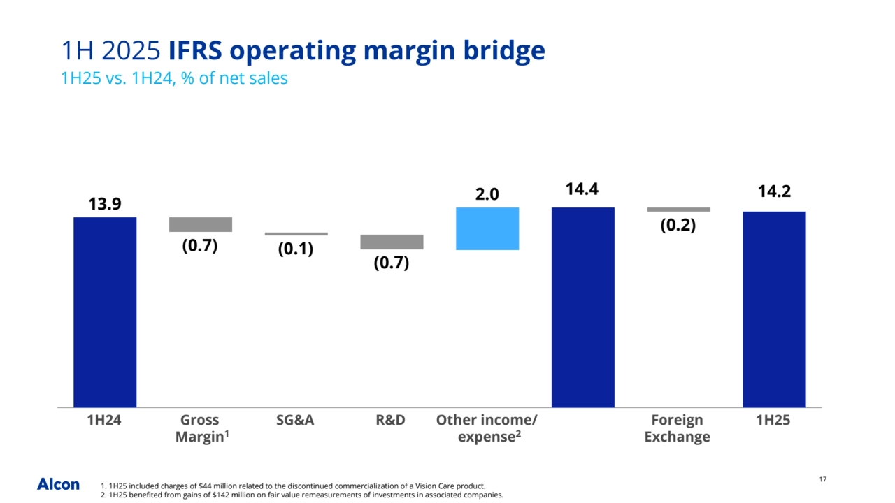 17
1H 2025 IFRS operating margin bridge
1H25 vs. 1H24, % of net sales
13.9
(0.7) (0.1)
(0.7)
2.0
(0.2)
1H24 Gross 
Margin
SG&A R&D Other income/
expense
Foreign 
Exchange
1H25
14.4 14.2
1
1. 1H25 included charges of $44 million related to the discontinued commercialization of a Vision Care product.
2. 1H25 benefited from gains of $142 million on fair value remeasurements of investments in associated companies.
2