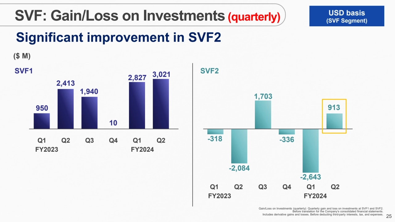 25
($ M)
SVF1 SVF2
-318 
-2,084 
1,703 
-336 
-2,643 
950 913 
2,413 
1,940 
10 
2,827 …