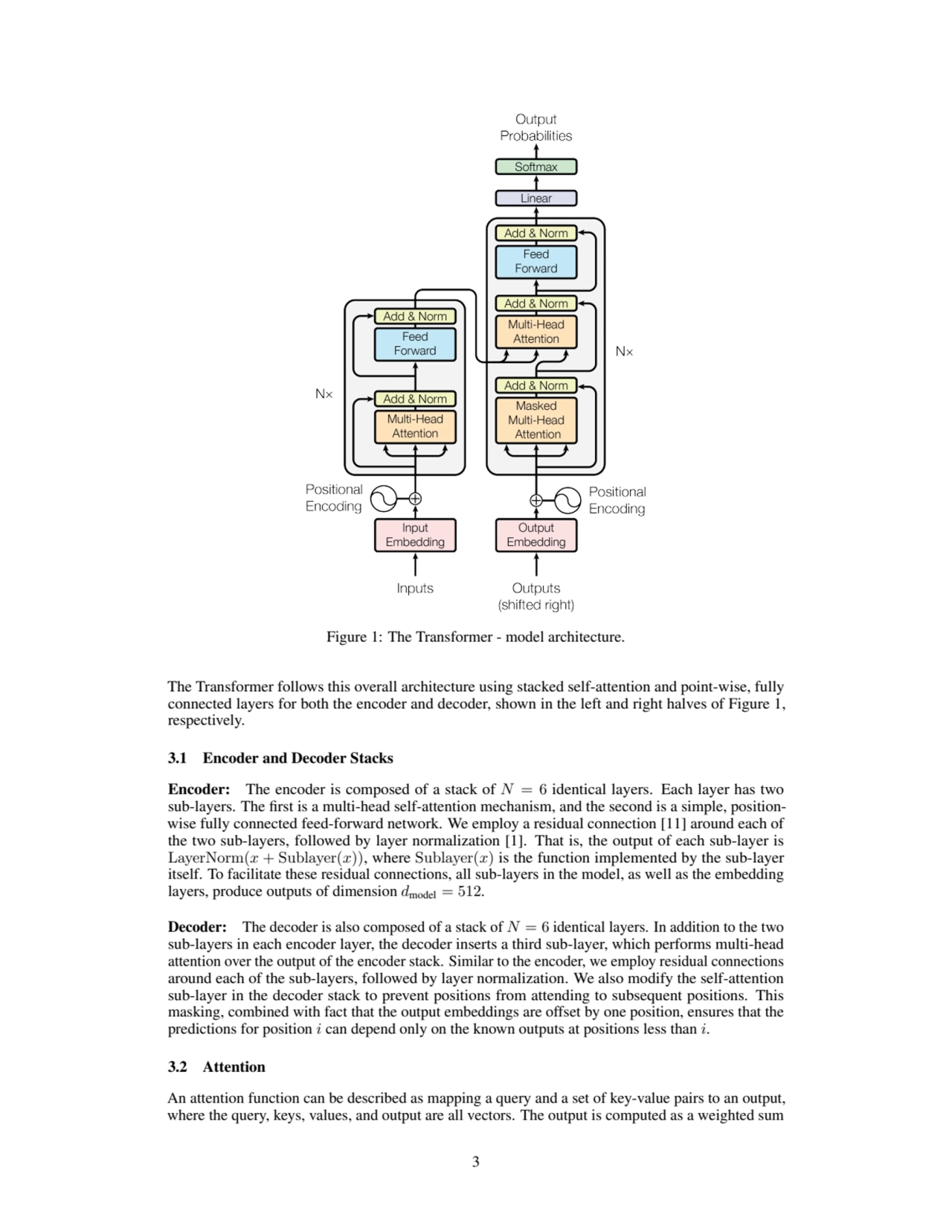 Figure 1: The Transformer - model architecture.
The Transformer follows this overall architecture using stacked self-attention and point-wise, fully
connected layers for both the encoder and decoder, shown in the left and right halves of Figure 1,
respectively.
3.1 Encoder and Decoder Stacks
Encoder: The encoder is composed of a stack of N = 6 identical layers. Each layer has two
sub-layers. The first is a multi-head self-attention mechanism, and the second is a simple, positionwise fully connected feed-forward network. We employ a residual connection [11] around each of
the two sub-layers, followed by layer normalization [1]. That is, the output of each sub-layer is
LayerNorm(x + Sublayer(x)), where Sublayer(x) is the function implemented by the sub-layer
itself. To facilitate these residual connections, all sub-layers in the model, as well as the embedding
layers, produce outputs of dimension dmodel = 512.
Decoder: The decoder is also composed of a stack of N = 6 identical layers. In addition to the two
sub-layers in each encoder layer, the decoder inserts a third sub-layer, which performs multi-head
attention over the output of the encoder stack. Similar to the encoder, we employ residual connections
around each of the sub-layers, followed by layer normalization. We also modify the self-attention
sub-layer in the decoder stack to prevent positions from attending to subsequent positions. This
masking, combined with fact that the output embeddings are offset by one position, ensures that the
predictions for position i can depend only on the known outputs at positions less than i.
3.2 Attention
An attention function can be described as mapping a query and a set of key-value pairs to an output,
where the query, keys, values, and output are all vectors. The output is computed as a weighted sum
3
