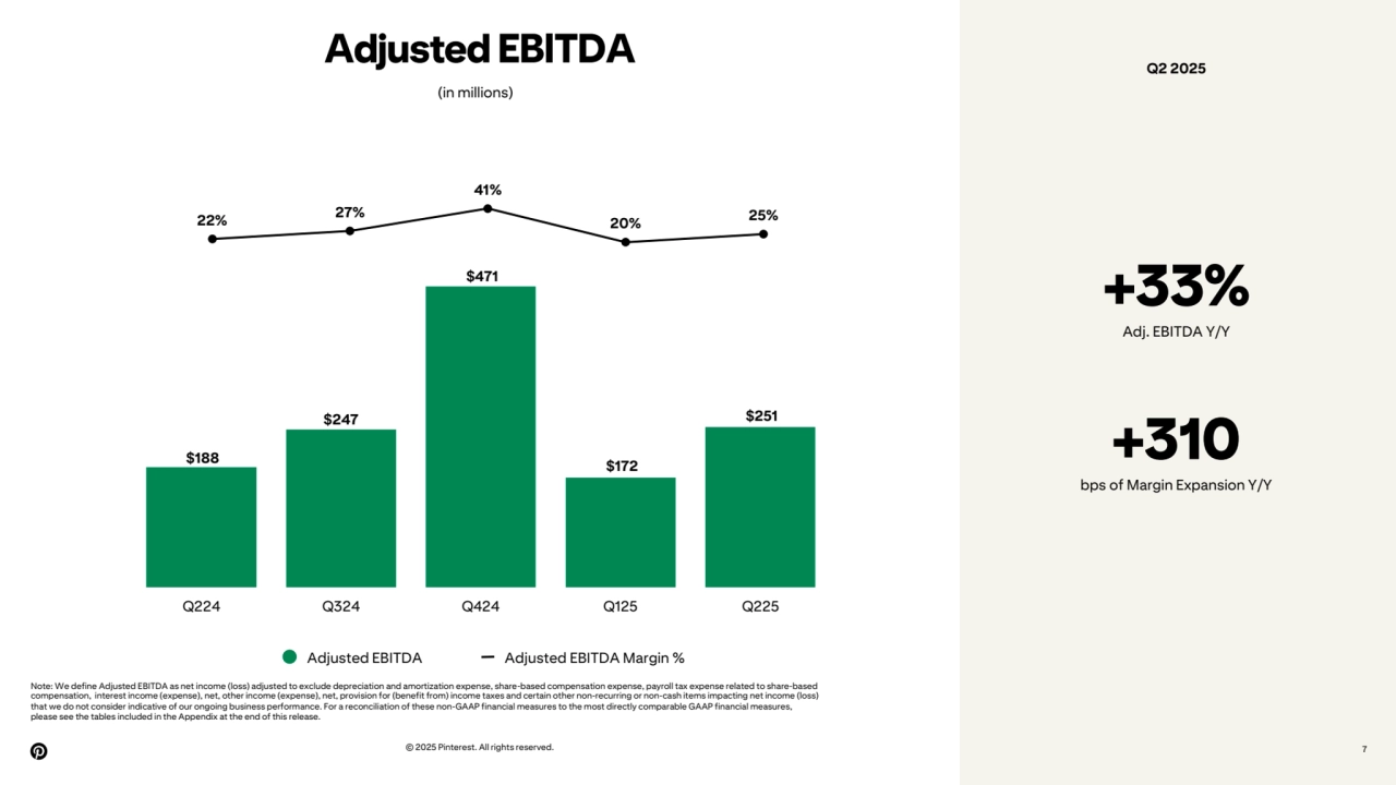 22% 27%
41%
20% 25%
© 2025 Pinterest. All rights reserved. 7
Adjusted EBITDA
(in millions)
+33%
Adj. EBITDA Y/Y
Note: We define Adjusted EBITDA as net income (loss) adjusted to exclude depreciation and amortization expense, share-based compensation expense, payroll tax expense related to share-based
compensation, interest income (expense), net, other income (expense), net, provision for (benefit from) income taxes and certain other non-recurring or non-cash items impacting net income (loss)
that we do not consider indicative of our ongoing business performance. For a reconciliation of these non-GAAP financial measures to the most directly comparable GAAP financial measures,
please see the tables included in the Appendix at the end of this release.
$188
$247
$471
$172
$251
Q224 Q324 Q424 Q125 Q225
Adjusted EBITDA Adjusted EBITDA Margin %
+310
bps of Margin Expansion Y/Y
Q2 2025