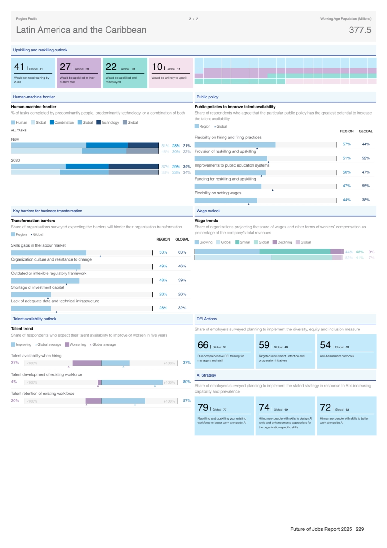 Upskilling and reskilling outlook
41 Global 41
Would not need training by
2030
27 Global 29
Wo…