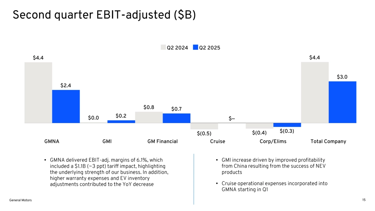 • GMNA delivered EBIT-adj. margins of 6.1%, which 
included a $1.1B (~3 ppt) tariff impact, highlighting 
the underlying strength of our business. In addition, 
higher warranty expenses and EV inventory 
adjustments contributed to the YoY decrease
• GMI increase driven by improved profitability 
from China resulting from the success of NEV 
products
• Cruise operational expenses incorporated into 
GMNA starting in Q1
Second quarter EBIT-adjusted ($B)
General Motors 15