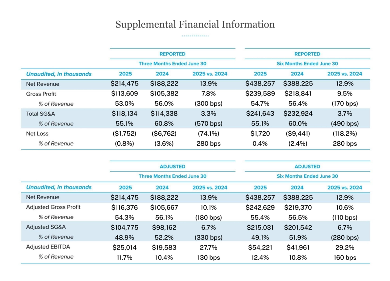Warby Parker: Second Quarter 2025 Earnings Report - Page 18