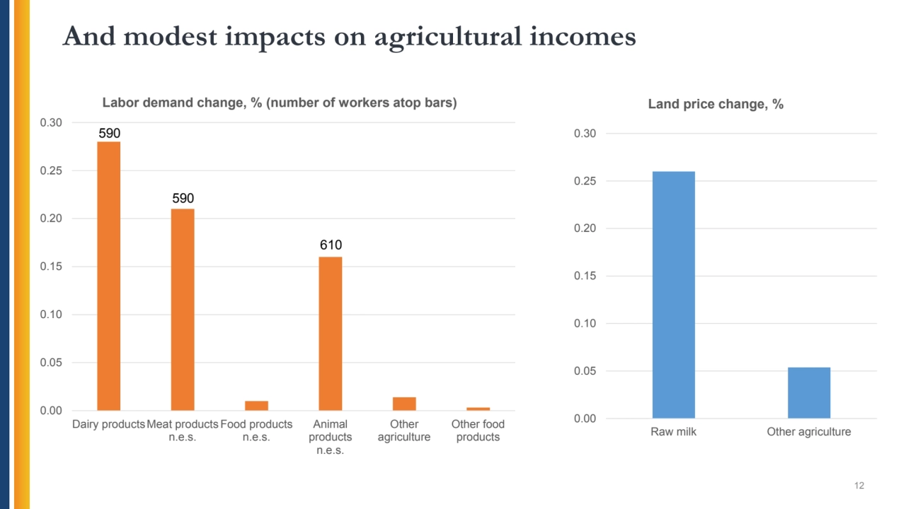 590
And modest impacts on agricultural incomes
12
0.00
0.05
0.10
0.15
0.20
0.25
0.30
Dair…