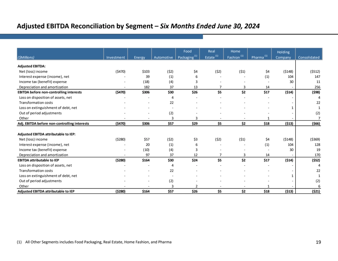 Adjusted EBITDA Reconciliation by Segment – Six Months Ended June 30, 2024
(1) All Other Segments includes Food Packaging, Real Estate, Home Fashion, and Pharma 19
Net (loss) income ($470) $103 ($2) $4 ($2) ($1) $4 ($148) ($512)
Interest expense (income), net - 39 (1) 6 - - (1) 104 147 
Income tax (benefit) expense - (18) (4) 3 - - - 30 11 
Depreciation and amortization - 182 37 13 7 3 14 - 256 
($470) $306 $30 $26 $5 $2 $17 ($14) ($98)
Loss on disposition of assets, net - - 4 - - - - - 4 
Transformation costs - - 22 - - - - - 22 
Loss on extinguishment of debt, net - - - - - - - 1 1 
Out of period adjustments - - (2) - - - - - (2)
Other - - 3 3 - - 1 - 7 
($470) $306 $57 $29 $5 $2 $18 ($13) ($66)
Net (loss) income ($280) $57 ($2) $3 ($2) ($1) $4 ($148) ($369)
Interest expense (income), net - 20 (1) 6 - - (1) 104 128 
Income tax (benefit) expense - (10) (4) 3 - - - 30 19 
Depreciation and amortization - 97 37 12 7 3 14 - 170 
($280) $164 $30 $24 $5 $2 $17 ($14) ($52)
Loss on disposition of assets, net - - 4 - - - - - 4 
Transformation costs - - 22 - - - - - 22 
Loss on extinguishment of debt, net - - - - - - - 1 1 
Out of period adjustments - - (2) - - - - - (2)
Other - - 3 2 - - 1 - 6 
($280) $164 $57 $26 $5 $2 $18 ($13) ($21)
($Millions) Investment Energy Automotive
Food 
Packaging (1)
Holding 
Company Consolidated
Real 
Estate (1)
Home 
Fashion (1) Pharma (1)
Adjusted EBITDA:
EBITDA before non-controlling interests
Adj. EBITDA before non-controlling interests
Adjusted EBITDA attributable to IEP
Adjusted EBITDA attributable to IEP:
EBITDA attributable to IEP