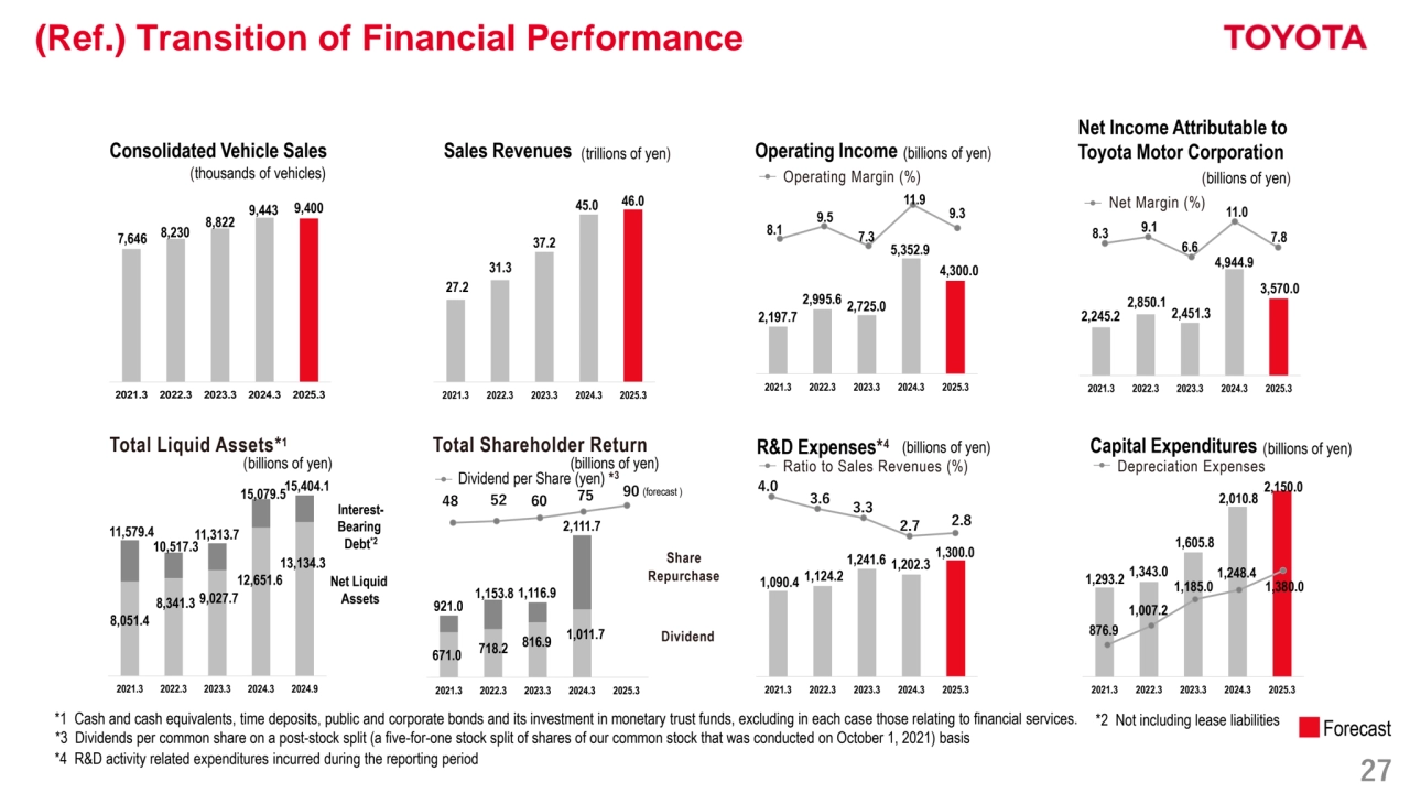 27
(Ref.) Transition of Financial Performance
2,150.0
1,605.8
2,010.8
1,293.2
1,343.0
2021.3 2022.3 2023.3 2024.3 2025.3
1,185.0 1,380.0
1,248.4
876.9
1,007.2
7,646 8,230 
8,822 
9,443 9,400 
2021.3 2022.3 2023.3 2024.3 2025.3
718.2 816.9 1,011.7
671.0
2021.3 2022.3 2023.3 2024.3 2025.3
12,651.6
9,027.7
8,051.4
13,134.3
2021.3 2022.3 2023.3 2024.3 2024.9
27.2 
31.3 
37.2 
45.0 46.0 
2021.3 2022.3 2023.3 2024.3 2025.3
4.0 
3.6 3.3 
2.7 
2.8 
8.1 
9.5 
7.3 
11.9 
9.3 
8.3
9.1
6.6 
11.0 
7.8
2,451.3
4,944.9
3,570.0
2,245.2
2,850.1
2021.3 2022.3 2023.3 2024.3 2025.3
5,352.9
4,300.0
2,197.7
2,995.6 2,725.0
2021.3 2022.3 2023.3 2024.3 2025.3
1,241.6 1,202.3
1,300.0
1,090.4 1,124.2
2021.3 2022.3 2023.3 2024.3 2025.3
(thousands of vehicles)
Consolidated Vehicle Sales Sales Revenues (trillions of yen) Operating Income (billions of yen)
Net Income Attributable to
Toyota Motor Corporation
Operating Margin (%) (billions of yen)
Net Margin (%)
Dividend per Share (yen) *
3
Total Liquid Assets*
1 Total Shareholder Return 
(billions of yen) Ratio to Sales Revenues (%) Depreciation Expenses
R&D Expenses* (billions of yen) (billions of yen) 4 Capital Expenditures
(billions of yen)
Share
Repurchase
Dividend
InterestBearing 
Debt*2
Net Liquid 
Assets
*1 Cash and cash equivalents, time deposits, public and corporate bonds and its investment in monetary trust funds, excluding in each case those relating to financial services.
*4 R&D activity related expenditures incurred during the reporting period
8,341.3
Forecast 
15,079.5
11,579.4
1,153.8 1,116.9
2,111.7
921.0
*2 Not including lease liabilities
10,517.3
48 52 60 75 90
11,313.7
*3 Dividends per common share on a post-stock split (a five-for-one stock split of shares of our common stock that was conducted on October 1, 2021) basis 
15,404.1 (forecast )