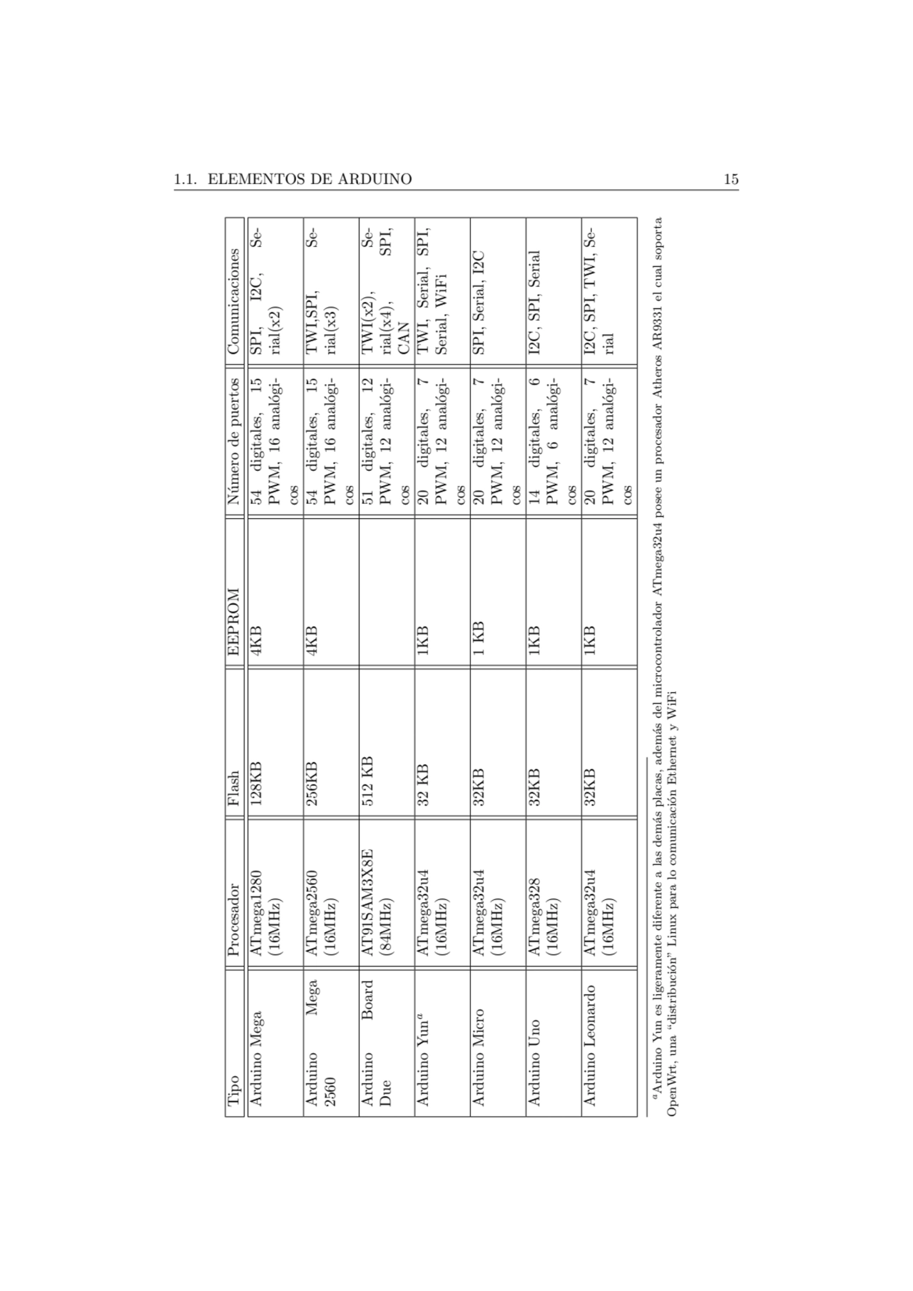 1.1. ELEMENTOS DE ARDUINO 15 Tipo Procesador Flash EEPROM N´umero de puertos Comunicaciones Arduino…