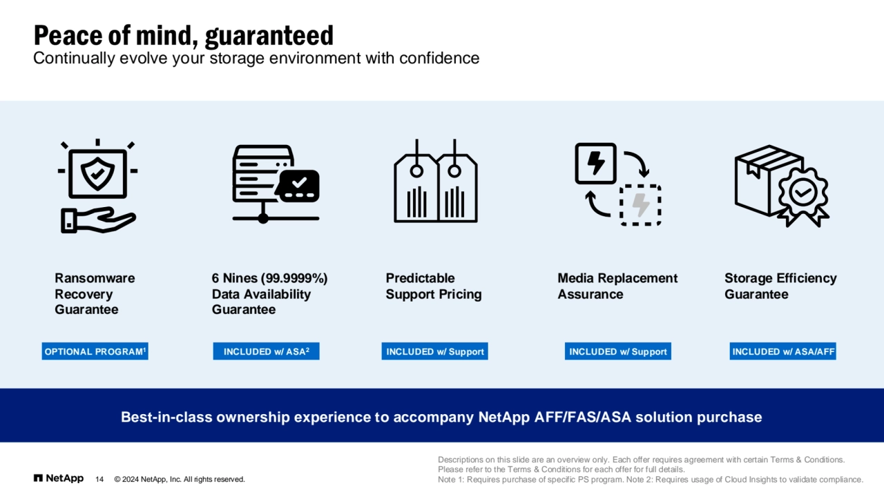 14 © 2024 NetApp, Inc. All rights reserved.
Continually evolve your storage environment with confidence 
Peace of mind, guaranteed
Storage Efficiency 
Guarantee
INCLUDED w/ ASA/AFF
Media Replacement 
Assurance
INCLUDED w/ Support
Best-in-class ownership experience to accompany NetApp AFF/FAS/ASA solution purchase
INCLUDED w/ Support
Predictable 
Support Pricing
6 Nines (99.9999%)
Data Availability 
Guarantee
INCLUDED w/ ASA2
Descriptions on this slide are an overview only. Each offer requires agreement with certain Terms & Conditions. 
Please refer to the Terms & Conditions for each offer for full details. 
Note 1: Requires purchase of specific PS program. Note 2: Requires usage of Cloud Insights to validate compliance.
Ransomware 
Recovery 
Guarantee
OPTIONAL PROGRAM1
