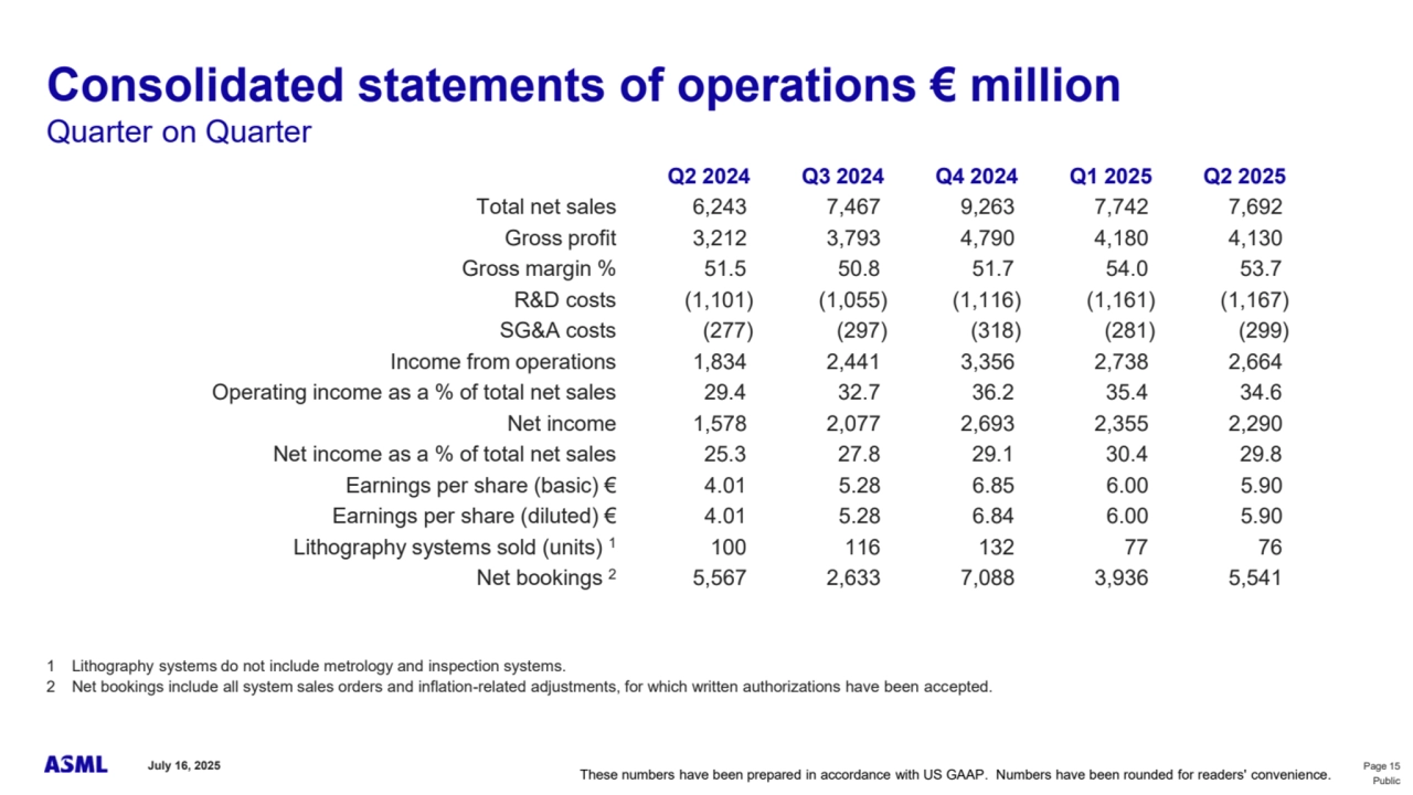July 16, 2025 Page 15
Public
Consolidated statements of operations € million
Quarter on Quarter
Q2 2024 Q3 2024 Q4 2024 Q1 2025 Q2 2025
Total net sales 6,243 7,467 9,263 7,742 7,692
Gross profit 3,212 3,793 4,790 4,180 4,130
Gross margin % 51.5 50.8 51.7 54.0 53.7
R&D costs (1,101) (1,055) (1,116) (1,161) (1,167)
SG&A costs (277) (297) (318) (281) (299)
Income from operations 1,834 2,441 3,356 2,738 2,664
Operating income as a % of total net sales 29.4 32.7 36.2 35.4 34.6
Net income 1,578 2,077 2,693 2,355 2,290
Net income as a % of total net sales 25.3 27.8 29.1 30.4 29.8
Earnings per share (basic) € 4.01 5.28 6.85 6.00 5.90
Earnings per share (diluted) € 4.01 5.28 6.84 6.00 5.90
Lithography systems sold (units) 1 100 116 132 77 76
Net bookings 2 5,567 2,633 7,088 3,936 5,541
1 Lithography systems do not include metrology and inspection systems.
2 Net bookings include all system sales orders and inflation-related adjustments, for which written authorizations have been accepted.
These numbers have been prepared in accordance with US GAAP. Numbers have been rounded for readers' convenience.