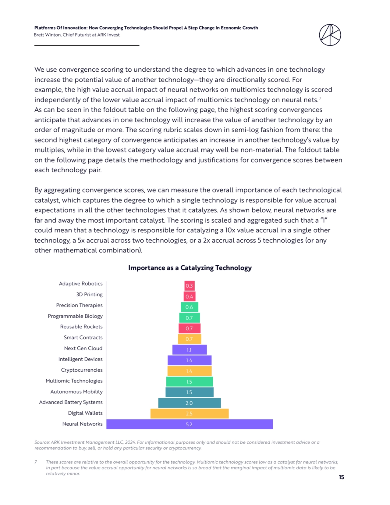 15
Platforms Of Innovation: How Converging Technologies Should Propel A Step Change In Economic Growth 
Brett Winton, Chief Futurist at ARK Invest
We use convergence scoring to understand the degree to which advances in one technology 
increase the potential value of another technology—they are directionally scored. For 
example, the high value accrual impact of neural networks on multiomics technology is scored 
independently of the lower value accrual impact of multiomics technology on neural nets. 7
As can be seen in the foldout table on the following page, the highest scoring convergences 
anticipate that advances in one technology will increase the value of another technology by an 
order of magnitude or more. The scoring rubric scales down in semi-log fashion from there: the 
second highest category of convergence anticipates an increase in another technology’s value by 
multiples, while in the lowest category value accrual may well be non-material. The foldout table 
on the following page details the methodology and justifications for convergence scores between 
each technology pair.
By aggregating convergence scores, we can measure the overall importance of each technological 
catalyst, which captures the degree to which a single technology is responsible for value accrual 
expectations in all the other technologies that it catalyzes. As shown below, neural networks are 
far and away the most important catalyst. The scoring is scaled and aggregated such that a “1” 
could mean that a technology is responsible for catalyzing a 10x value accrual in a single other 
technology, a 5x accrual across two technologies, or a 2x accrual across 5 technologies (or any 
other mathematical combination).
7 These scores are relative to the overall opportunity for the technology. Multiomic technology scores low as a catalyst for neural networks, 
in part because the value accrual opportunity for neural networks is so broad that the marginal impact of multiomic data is likely to be 
relatively minor.
Source: ARK Investment Management LLC, 2024. For informational purposes only and should not be considered investment advice or a 
recommendation to buy, sell, or hold any particular security or cryptocurrency.
 Importance as a Catalyzing Technology
0.3
0.4
0.6
0.7
0.7
0.7
1.1
1.4
1.4
1.5
1.5
2.0
2.5
5.2
Adaptive Robotics
3D Printing
Precision Therapies
Programmable Biology
Reusable Rockets
Smart Contracts
Next Gen Cloud
Intelligent Devices
Cryptocurrencies
Multiomic Technologies
Autonomous Mobility
Advanced Battery Systems
Digital Wallets
Neural Networks
