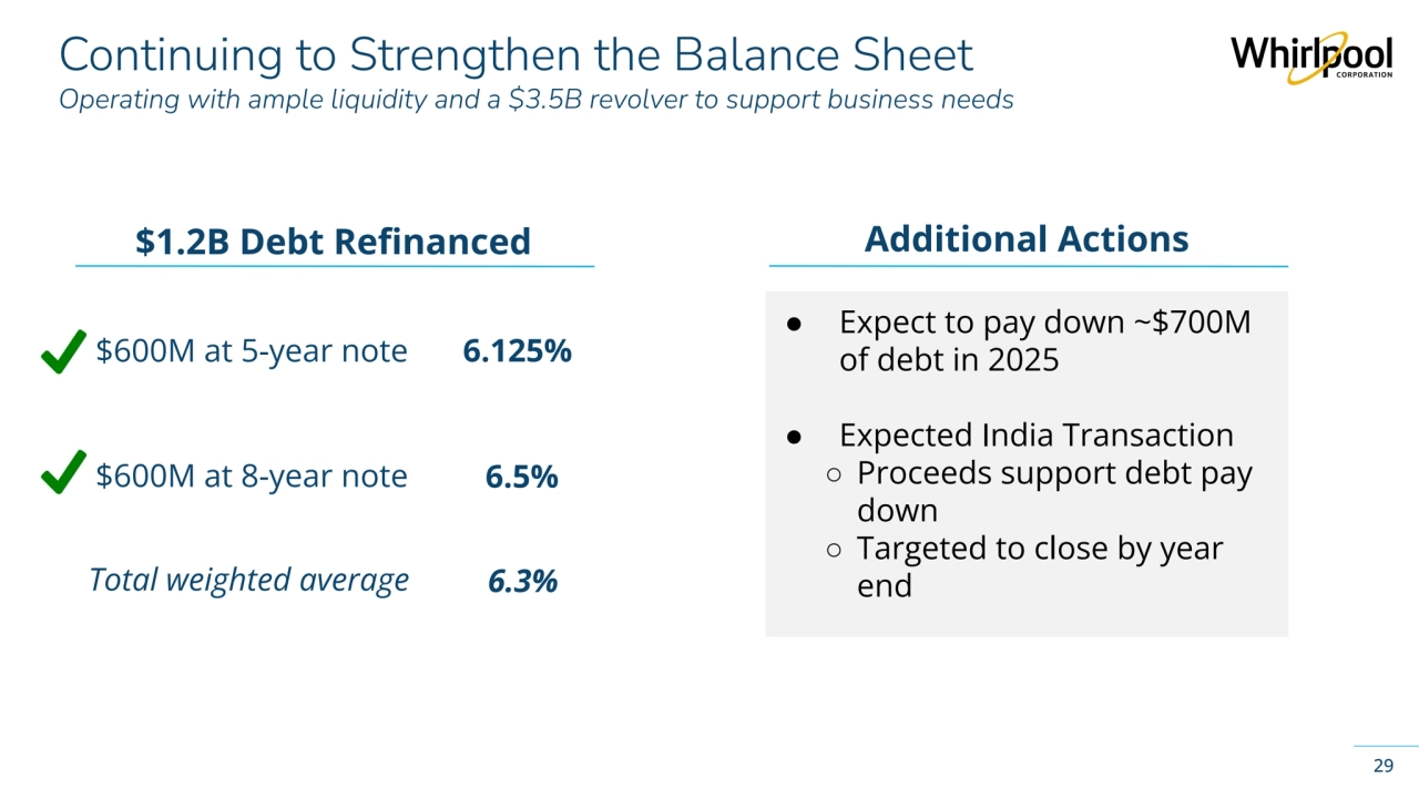 Whirlpool Corporation Confidential
Continuing to Strengthen the Balance Sheet 
Operating with ample liquidity and a $3.5B revolver to support business needs
29
Total weighted average 
Additional Actions 
$600M at 5-year note 
$600M at 8-year note
6.125%
 6.5%
$1.2B Debt Refinanced 
● Expect to pay down ~$700M 
of debt in 2025
● Expected India Transaction
○ Proceeds support debt pay 
down
○ Targeted to close by year 
 6.3% end