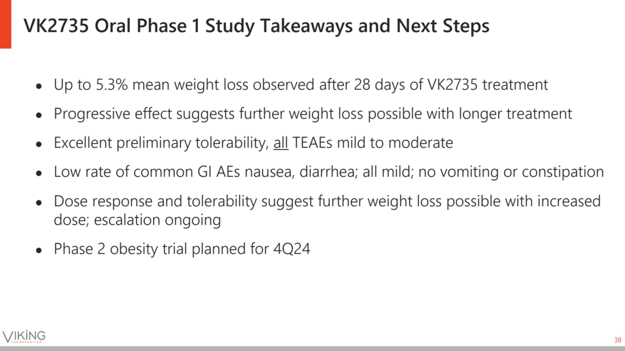 VK2735 Oral Phase 1 Study Takeaways and Next Steps
38
● Up to 5.3% mean weight loss observed afte…