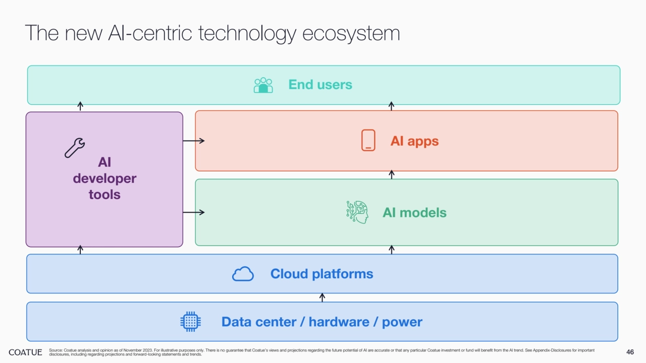 46
The new AI-centric technology ecosystem
Source: Coatue analysis and opinion as of November 2023. For illustrative purposes only. There is no guarantee that Coatue’s views and projections regarding the future potential of AI are accurate or that any particular Coatue investment or fund will benefit from the AI trend. See Appendix-Disclosures for important 
disclosures, including regarding projections and forward-looking statements and trends.
AI models
AI apps
End users
AI 
developer 
tools
Cloud platforms
Data center / hardware / power