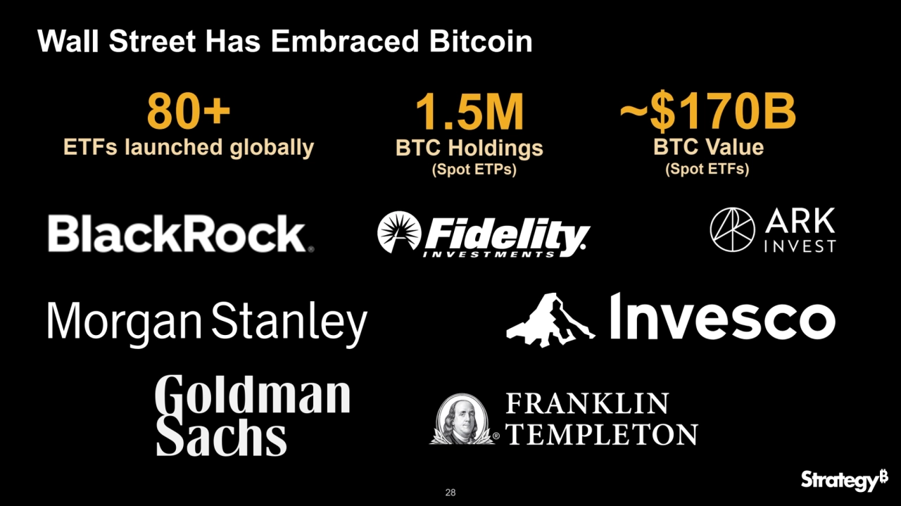28
Wall Street Has Embraced Bitcoin
80+
ETFs launched globally
1.5M
BTC Holdings
~$170B
BTC Value
(Spot ETPs) (Spot ETFs)