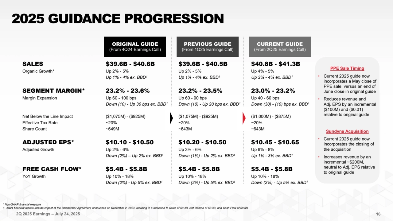 2Q 2025 Earnings – July 24, 2025
2025 GUIDANCE PROGRESSION
16
ORIGINAL GUIDE
(From 4Q24 Earnings Call)
PREVIOUS GUIDE
(From 1Q25 Earnings Call)
CURRENT GUIDE
(From 2Q25 Earnings Call)
SALES
Organic Growth*
SEGMENT MARGIN*
Margin Expansion
Net Below the Line Impact
Effective Tax Rate
Share Count
ADJUSTED EPS*
Adjusted Growth
FREE CASH FLOW*
YoY Growth
$40.8B - $41.3B
Up 4% - 5%
Up 3% - 4% ex. BBD1
23.0% - 23.2%
Up 40 - 60 bps
Down (30) - (10) bps ex. BBD1
($1,000M) - ($875M)
~20%
~643M 
$10.45 - $10.65
Up 6% - 8% 
Up 1% - 3% ex. BBD1
$5.4B - $5.8B
Up 10% - 18%
Down (2%) - Up 5% ex. BBD1
$39.6B - $40.6B
Up 2% - 5%
Up 1% - 4% ex. BBD1
23.2% - 23.6%
Up 60 - 100 bps
Down (10) - Up 30 bps ex. BBD1
($1,075M) - ($925M)
~20%
~649M 
$10.10 - $10.50
Up 2% - 6%
Down (2%) – Up 2% ex. BBD1
$5.4B - $5.8B
Up 10% - 18%
Down (2%) - Up 5% ex. BBD1
$39.6B - $40.5B
Up 2% - 5%
Up 1% - 4% ex. BBD1
23.2% - 23.5%
Up 60 - 90 bps
Down (10) - Up 20 bps ex. BBD1
($1,075M) - ($925M)
~20%
~643M 
$10.20 - $10.50
Up 3% - 6% 
Down (1%) - Up 2% ex. BBD1
$5.4B - $5.8B
Up 10% - 18%
Down (2%) - Up 5% ex. BBD1
* Non-GAAP financial measure
1. 4Q24 financial results include impact of the Bombardier Agreement announced on December 2, 2024, resulting in a reduction to Sales of $0.4B, Net Income of $0.3B, and Cash Flow of $0.5B.
PPE Sale Timing
• Current 2025 guide now 
incorporates a May close of 
PPE sale, versus an end of 
June close in original guide 
• Reduces revenue and 
Adj. EPS by an incremental 
($100M) and ($0.01) 
relative to original guide
Sundyne Acquisition
• Current 2025 guide now 
incorporates the closing of 
the acquisition 
• Increases revenue by an 
incremental ~$200M, 
neutral to Adj. EPS relative 
to original guide