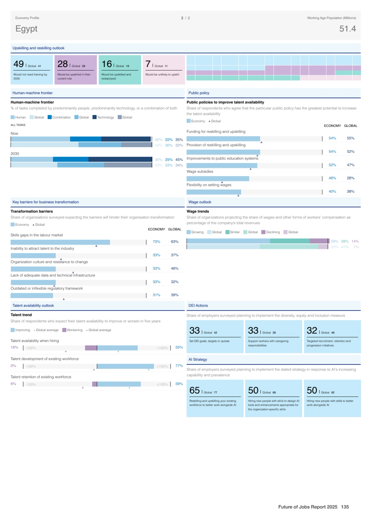 Upskilling and reskilling outlook
49 Global 41
Would not need training by
2030
28 Global 29
Wo…