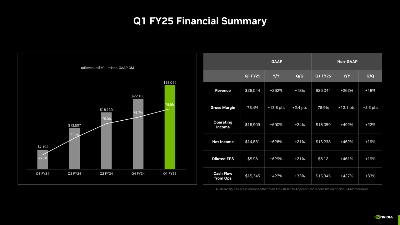 Q1 FY25 Financial Summary
All dollar figures are in millions other than EPS. Refer to Appendix for…