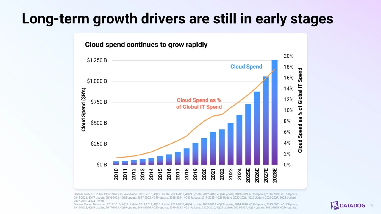 Long-term growth drivers are still in early stages 
Gartner Forecast: Public Cloud Services, Worldwide - 2010-2016, 4Q12 Update; 2011-2017, 4Q13 Update; 2012-2018, 4Q14 Update; 2013-2019, 4Q15 Update; 2014-2020, 4Q16 Update; 
2015-2021, 4Q17 Update; 2016-2022, 4Q18 Update; 2017-2023, 4Q19 Update; 2018-2024, 4Q20 Update; 2019-2025, 4Q21 Update; 2020-2026, 4Q22 Update; 2021-2027, 4Q23 Update; 
2022-2028, 4Q24 Update. 
Gartner Market Databook - 2010-2016, 4Q12 Update; 2011-2017, 4Q13 Update; 2012-2018, 4Q14 Update; 2013-2019, 4Q15 Update; 2014-2020, 4Q16 Update; 2015-2021, 4Q17 Update; 
2016-2022, 4Q18 Update; 2017-2023, 4Q19 Update; 2018-2024, 4Q20 Update; 2019-2025, 4Q21 Update; 2020-2026, 4Q22 Update; 2021-2027, 4Q23 Update, 2022-2028, 4Q24 Update.
Cloud spend continues to grow rapidly
Cloud Spend
Cloud Spend as % 
of Global IT Spend
10