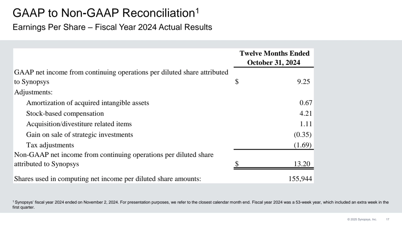 © 2025 Synopsys, Inc. 17
GAAP to Non-GAAP Reconciliation1
Earnings Per Share – Fiscal Year 2024 Actual Results
1 Synopsys' fiscal year 2024 ended on November 2, 2024. For presentation purposes, we refer to the closest calendar month end. Fiscal year 2024 was a 53-week year, which included an extra week in the 
first quarter. 
 Twelve Months Ended 
October 31, 2024 
GAAP net income from continuing operations per diluted share attributed 
to Synopsys $ 9.25 
Adjustments:
Amortization of acquired intangible assets 0.67
Stock-based compensation 4.21
Acquisition/divestiture related items 1.11
Gain on sale of strategic investments (0.35)
Tax adjustments (1.69)
Non-GAAP net income from continuing operations per diluted share 
attributed to Synopsys $ 13.20 
Shares used in computing net income per diluted share amounts: 155,944