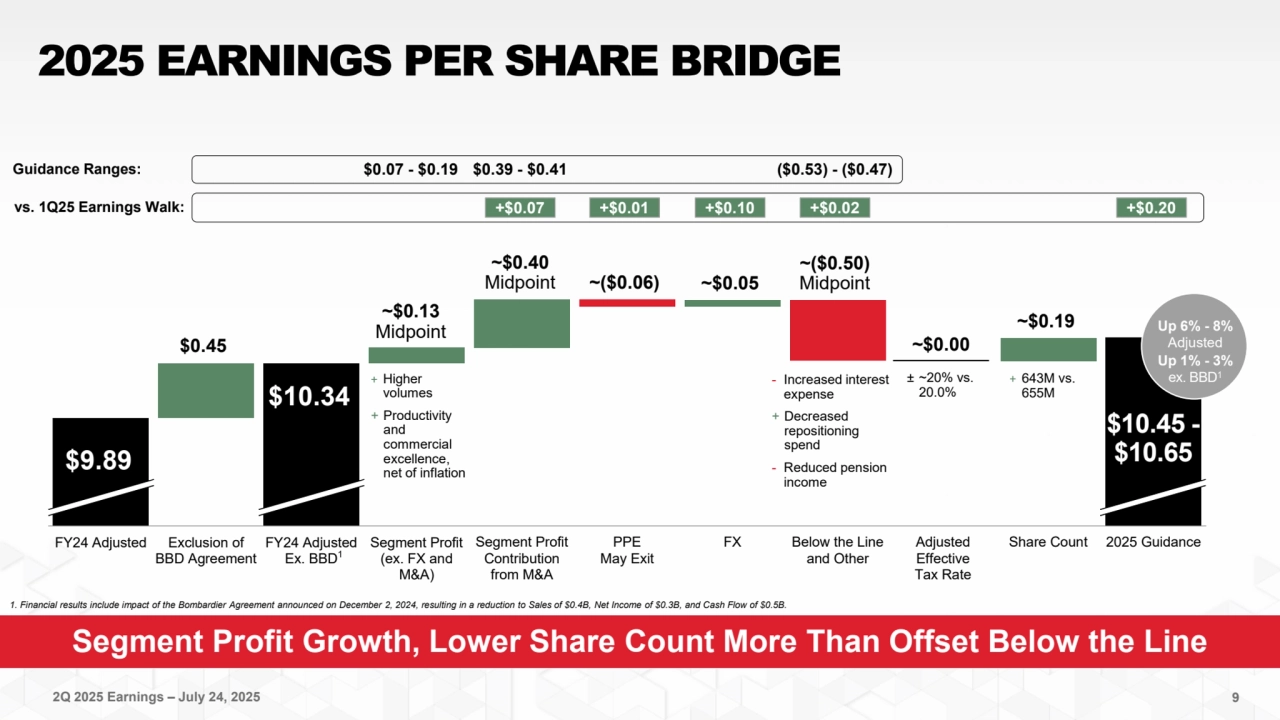 2Q 2025 Earnings – July 24, 2025
FY24 Adjusted Exclusion of
BBD Agreement
FY24 Adjusted
Ex. BBD
Segment Profit
(ex. FX and
M&A)
Segment Profit
Contribution
from M&A
PPE
May Exit
FX Below the Line
and Other
Adjusted
Effective
Tax Rate
Share Count 2025 Guidance
Segment Profit Growth, Lower Share Count More Than Offset Below the Line
2025 EARNINGS PER SHARE BRIDGE
9
1. Financial results include impact of the Bombardier Agreement announced on December 2, 2024, resulting in a reduction to Sales of $0.4B, Net Income of $0.3B, and Cash Flow of $0.5B.
+ Higher 
volumes
+ Productivity
and 
commercial 
excellence, 
net of inflation
- Increased interest 
expense 
+ Decreased 
repositioning 
spend 
- Reduced pension 
income 
+ 643M vs. 
655M
~$0.19
$10.45 -
$10.65
~$0.00
~($0.50)
Midpoint
~$0.13
Midpoint
± ~20% vs. 
20.0%
$9.89
~$0.05
$10.34
$0.45
Up 1% - 3%
ex. BBD1
Up 6% - 8%
Adjusted
~($0.06)
1
~$0.40
Midpoint
Guidance Ranges: $0.07 - $0.19 $0.39 - $0.41 ($0.53) - ($0.47)
vs. 1Q25 Earnings Walk: +$0.07 +$0.01 +$0.10 +$0.02 +$0.20