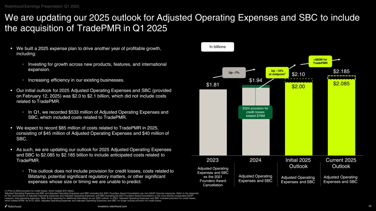 investors.robinhood.com 19
$2.00 $1.81 $2.085 $1.94
$2.10 $2.185
2023 2024 Initial 2025
Outlook
Current 2025
Outlook
Adjusted Operating 
Expenses and SBC 
ex the 2021 
Founders Award 
Cancellation
We are updating our 2025 outlook for Adjusted Operating Expenses and SBC to include 
the acquisition of TradePMR in Q1 2025
(1) Prior to 2024 provision for credit losses, which totaled $76 million.
Adjusted Operating Expenses and SBC and Adjusted Operating Expenses and SBC excluding the 2021 Founders Award Cancellation are non-GAAP financial measures. Refer to the Appendix 
for the reconciliation of Adjusted Operating Expenses and Adjusted Operating Expenses and SBC excluding the 2021 Founders Award Cancellation to the most directly comparable GAAP 
measure, total operating expenses. Refer to the Appendix for additional information on our 2025 outlook. In 2024, Adjusted Operating Expenses and SBC included provision for credit losses, 
which totaled $76M. As of Q1 2025, Adjusted Operating Expenses and Adjusted Operating Expenses and SBC no longer include provision for credit losses.
Adjusted Operating 
Expenses and SBC
Up ~7%
• We built a 2025 expense plan to drive another year of profitable growth,
including:
◦ Investing for growth across new products, features, and international
expansion.
◦ Increasing efficiency in our existing businesses.
• Our initial outlook for 2025 Adjusted Operating Expenses and SBC (provided
on February 12, 2025) was $2.0 to $2.1 billion, which did not include costs
related to TradePMR.
◦ In Q1, we recorded $533 million of Adjusted Operating Expenses and
SBC, which included costs related to TradePMR.
• We expect to record $85 million of costs related to TradePMR in 2025,
consisting of $45 million of Adjusted Operating Expenses and $40 million of
SBC.
• As such, we are updating our outlook for 2025 Adjusted Operating Expenses
and SBC to $2.085 to $2.185 billion to include anticipated costs related to
TradePMR.
◦ This outlook does not include provision for credit losses, costs related to
Bitstamp, potential significant regulatory matters, or other significant
expenses whose size or timing we are unable to predict.
In billions
2024 provision for 
credit losses 
totaled $76M
Up ~10%
at midpoint1
Robinhood Earnings Presentation Q1 2025
Adjusted Operating
Expenses and SBC
Adjusted Operating
Expenses and SBC
+$85M for 
TradePMR
    
‧•‧‧••‧•••••••‧•‧••‧