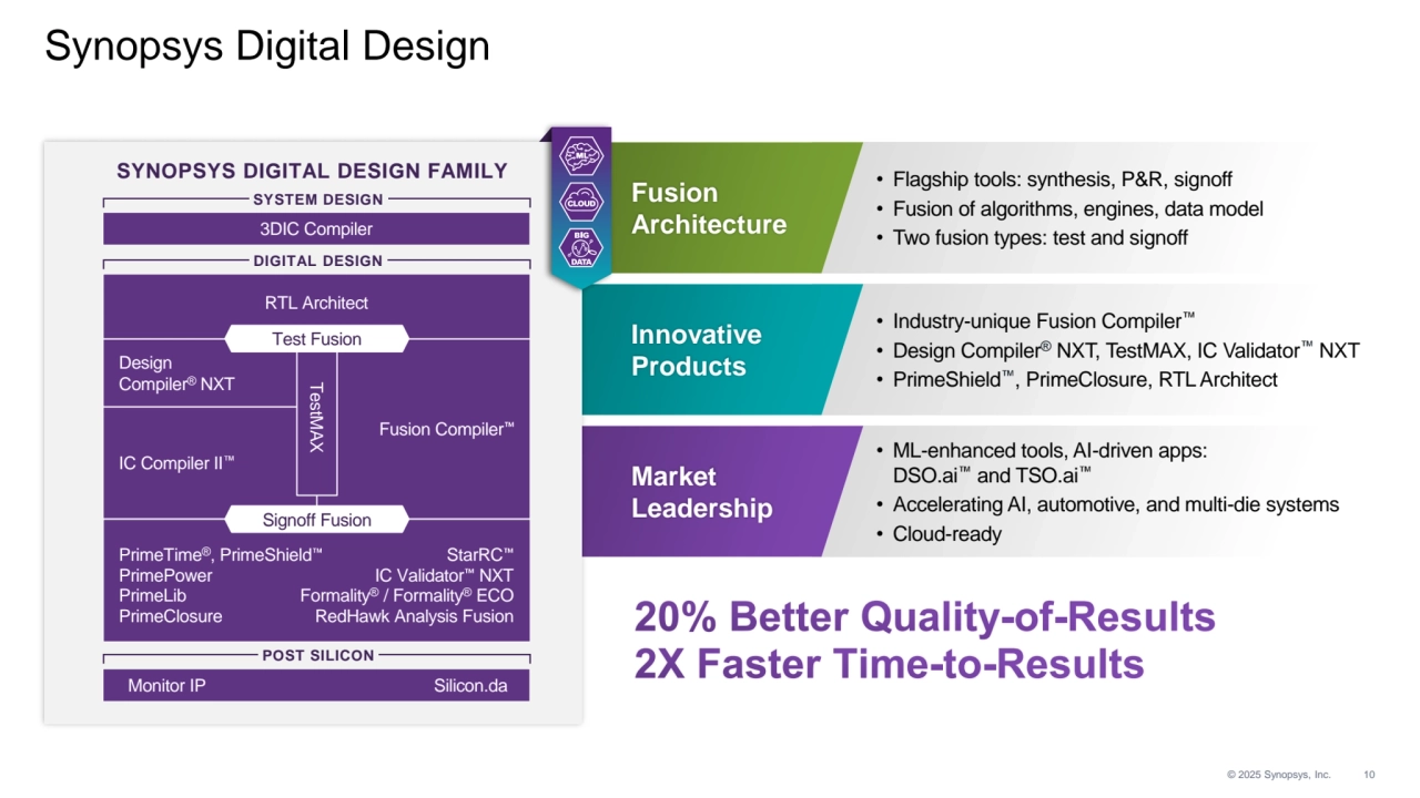 © 2025 Synopsys, Inc. 10
Synopsys Digital Design
20% Better Quality-of-Results 
2X Faster Time-to-Results 
• Flagship tools: synthesis, P&R, signoff
• Fusion of algorithms, engines, data model
• Two fusion types: test and signoff
Fusion 
Architecture
• Industry-unique Fusion Compiler
• Design Compiler® NXT, TestMAX, IC Validator NXT
• PrimeShield , PrimeClosure, RTL Architect
Innovative 
Products
• ML-enhanced tools, AI-driven apps: 
DSO.ai and TSO.ai
• Accelerating AI, automotive, and multi-die systems
• Cloud-ready
Market 
Leadership
SYNOPSYS DIGITAL DESIGN FAMILY
Fusion Compiler
IC Compiler II
Design 
Compiler® NXT
RTL Architect TestMAX
PrimeTime®, PrimeShield
PrimePower
PrimeLib
PrimeClosure
StarRC
IC Validator NXT
Formality® / Formality® ECO
RedHawk Analysis Fusion
Signoff Fusion
Test Fusion
Monitor IP Silicon.da
3DIC Compiler
SYSTEM DESIGN
DIGITAL DESIGN
POST SILICON