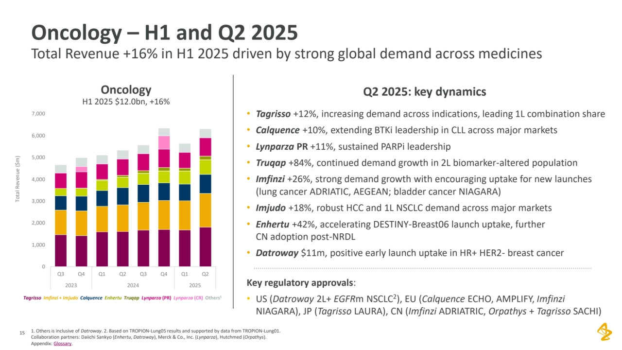 1. Others is inclusive of Datroway. 2. Based on TROPION-Lung05 results and supported by data from TROPION-Lung01. 
Collaboration partners: Daiichi Sankyo (Enhertu, Datroway), Merck & Co., Inc. (Lynparza), Hutchmed (Orpathys). 
Appendix: Glossary.
15
Oncology – H1 and Q2 2025
Total Revenue +16% in H1 2025 driven by strong global demand across medicines
Q2 2025: key dynamics 
Tagrisso Imfinzi + Imjudo Calquence Enhertu Truqap Lynparza (PR) Lynparza (CR) Others1
Oncology
H1 2025 $12.0bn, +16%
• Tagrisso +12%, increasing demand across indications, leading 1L combination share
• Calquence +10%, extending BTKi leadership in CLL across major markets
• Lynparza PR +11%, sustained PARPi leadership 
• Truqap +84%, continued demand growth in 2L biomarker-altered population
• Imfinzi +26%, strong demand growth with encouraging uptake for new launches 
(lung cancer ADRIATIC, AEGEAN; bladder cancer NIAGARA)
• Imjudo +18%, robust HCC and 1L NSCLC demand across major markets
• Enhertu +42%, accelerating DESTINY-Breast06 launch uptake, further 
CN adoption post-NRDL
• Datroway $11m, positive early launch uptake in HR+ HER2- breast cancer 
Key regulatory approvals: 
• US (Datroway 2L+ EGFRm NSCLC2), EU (Calquence ECHO, AMPLIFY, Imfinzi
NIAGARA), JP (Tagrisso LAURA), CN (Imfinzi ADRIATRIC, Orpathys + Tagrisso SACHI)
0
1,000
2,000
3,000
4,000
5,000
6,000
7,000
Q3 Q4 Q1 Q2 Q3 Q4 Q1 Q2
2023 2024 2025
Total Revenue ($m)