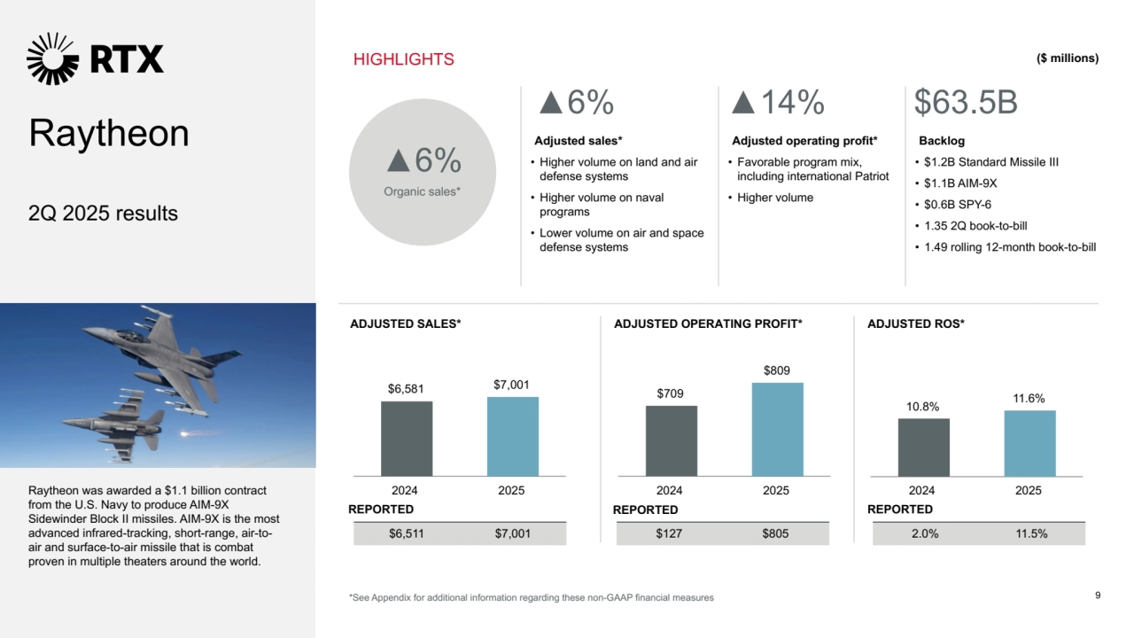 ▲6%
Adjusted sales*
 • Higher volume on land and air 
defense systems
 • Higher volume on naval 
programs
 • Lower volume on air and space 
defense systems
▲14%
Adjusted operating profit*
 • Favorable program mix, 
including international Patriot
 • Higher volume
$63.5B
Backlog
 • $1.2B Standard Missile III
 • $1.1B AIM-9X
 • $0.6B SPY-6 
 • 1.35 2Q book-to-bill
 • 1.49 rolling 12-month book-to-bill
Raytheon
2Q 2025 results
HIGHLIGHTS
Raytheon was awarded a $1.1 billion contract 
from the U.S. Navy to produce AIM-9X 
Sidewinder Block II missiles. AIM-9X is the most 
advanced infrared-tracking, short-range, air-toair and surface-to-air missile that is combat 
proven in multiple theaters around the world. 
ADJUSTED SALES* ADJUSTED OPERATING PROFIT* ADJUSTED ROS*
$6,511 $7,001 $127 $805 2.0% 11.5%
▲6%
Organic sales*
REPORTED REPORTED REPORTED
*See Appendix for additional information regarding these non-GAAP financial measures
$6,581 $7,001
2024 2025
$709
$809
2024 2025
10.8% 11.6%
2024 2025
($ millions)
9