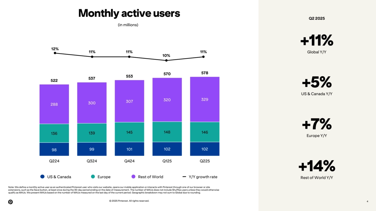 © 2025 Pinterest. All rights reserved. 4
Monthly active users
(in millions)
Note: We define a monthly active user as an authenticated Pinterest user who visits our website, opens our mobile application or interacts with Pinterest through one of our browser or site
extensions, such as the Save button, at least once during the 30-day period ending on the date of measurement. The number of MAUs does not include Shuffles users unless they would otherwise
qualify as MAUs. We present MAUs based on the number of MAUs measured on the last day of the current period. Geographic breakdown may not sum to Global due to rounding.
12%
11% 11%
10%
11%
98 99 101 102 102
136 139 145 148 146
288 300 307 320 329
522 537 553 570 578
Q224 Q324 Q424 Q125 Q225
US & Canada Europe Rest of World Y/Y growth rate
+11%
Global Y/Y
+5%
US & Canada Y/Y
+7%
Europe Y/Y
+14%
Rest of World Y/Y
Q2 2025