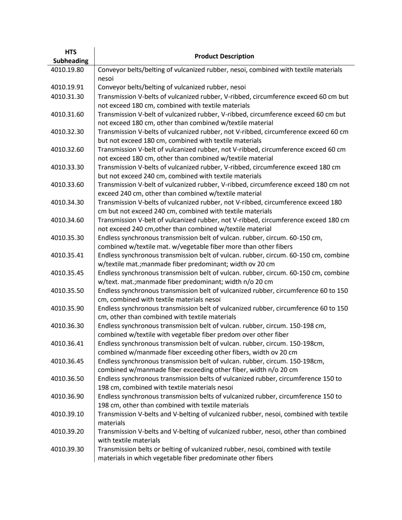 HTS 
Subheading Product Description
4010.19.80 Conveyor belts/belting of vulcanized rubber, nesoi…