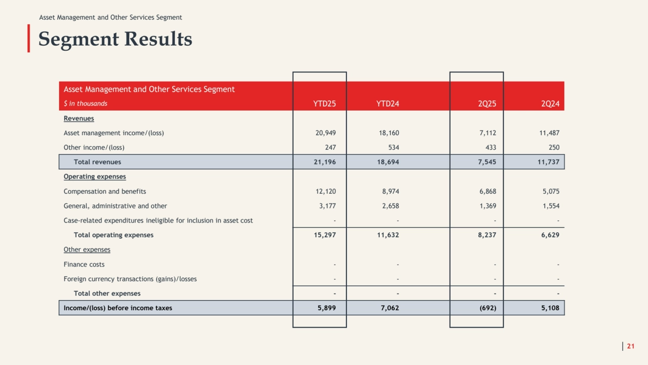 Asset Management and Other Services Segment
Asset Management and Other Services Segment
$ in thousands YTD25 YTD24 2Q25 2Q24
Revenues
Asset management income/(loss) 20,949 18,160 7,112 11,487
Other income/(loss) 247 534 433 250
Total revenues 21,196 18,694 7,545 11,737
Operating expenses
Compensation and benefits 12,120 8,974 6,868 5,075
General, administrative and other 3,177 2,658 1,369 1,554
Case-related expenditures ineligible for inclusion in asset cost - - - -
Total operating expenses 15,297 11,632 8,237 6,629
Other expenses
Finance costs - - - -
Foreign currency transactions (gains)/losses - - - -
Total other expenses - - - -
Income/(loss) before income taxes 5,899 7,062 (692) 5,108
Segment Results
21