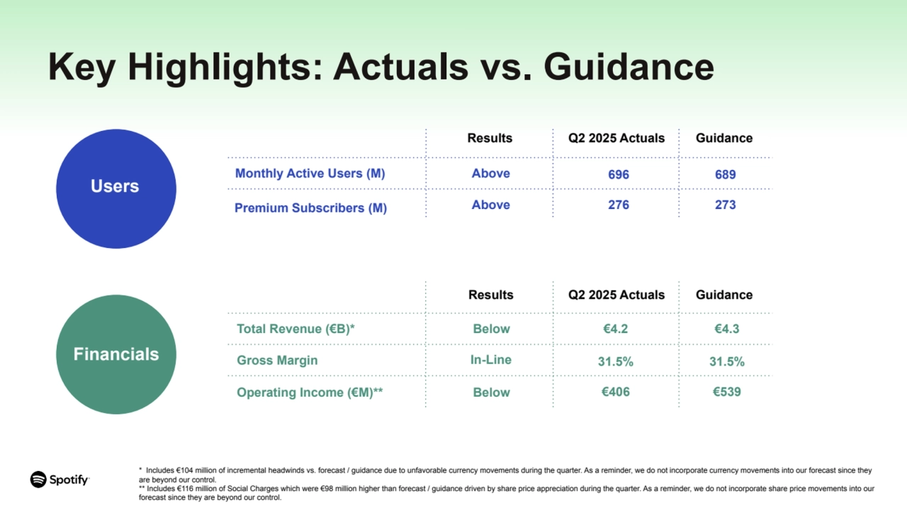 Operating Income (€M)**
Key Highlights: Actuals vs. Guidance
Premium Subscribers (M)
Users
Financials
Monthly Active Users (M) Above
Above
696
276
Total Revenue (€B)*
Gross Margin In-Line
Below
Results Q2 2025 Actuals
Results
Guidance
689
273
Q2 2025 Actuals Guidance
€4.2 €4.3
31.5% 31.5%
Below €406 €539
* Includes €104 million of incremental headwinds vs. forecast / guidance due to unfavorable currency movements during the quarter. As a reminder, we do not incorporate currency movements into our forecast since they
are beyond our control.
** Includes €116 million of Social Charges which were €98 million higher than forecast / guidance driven by share price appreciation during the quarter. As a reminder, we do not incorporate share price movements into our
forecast since they are beyond our control.