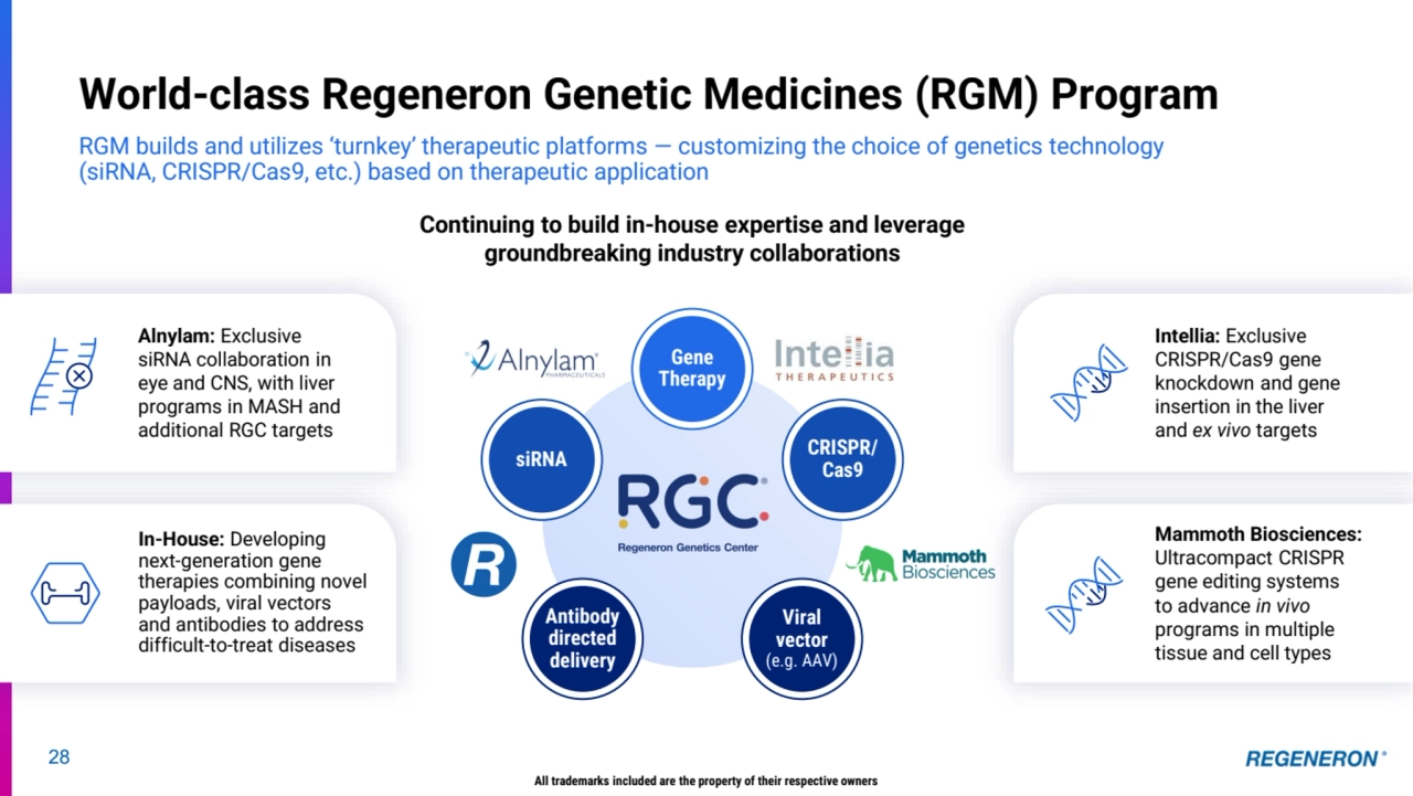 Viral 
vector 
(e.g. AAV)
Antibody 
directed
delivery
siRNA CRISPR/
Cas9
Gene 
Therapy
28
World-class Regeneron Genetic Medicines (RGM) Program
RGM builds and utilizes ‘turnkey’ therapeutic platforms — customizing the choice of genetics technology 
(siRNA, CRISPR/Cas9, etc.) based on therapeutic application
Continuing to build in-house expertise and leverage 
groundbreaking industry collaborations
In-House: Developing 
next-generation gene 
therapies combining novel 
payloads, viral vectors 
and antibodies to address 
difficult-to-treat diseases
Alnylam: Exclusive 
siRNA collaboration in 
eye and CNS, with liver 
programs in MASH and 
additional RGC targets
Intellia: Exclusive 
CRISPR/Cas9 gene 
knockdown and gene 
insertion in the liver 
and ex vivo targets
Mammoth Biosciences: 
Ultracompact CRISPR 
gene editing systems 
to advance in vivo 
programs in multiple 
tissue and cell types
All trademarks included are the property of their respective owners