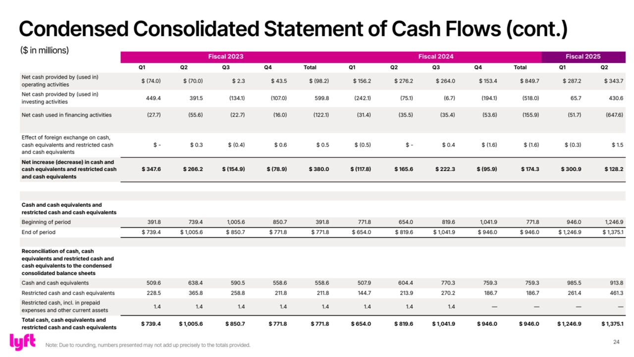 24
Fiscal 2023 Fiscal 2024 Fiscal 2025
Q1 Q2 Q3 Q4 Total Q1 Q2 Q3 Q4 Total Q1 Q2
Net cash provided by (used in) 
operating activities $ 74.0 $ 70.0 $ 2.3 $ 43.5 $ 98.2 $ 156.2 $ 276.2 $ 264.0 $ 153.4 $ 849.7 $ 287.2 $ 343.7
Net cash provided by (used in) 
investing activities 449.4 391.5 134.1 107.0 599.8 242.1 75.1 6.7 194.1 518.0 65.7 430.6
Net cash used in financing activities 27.7 55.6 22.7 16.0 122.1 31.4 35.5 35.4 53.6 155.9 51.7 647.6
Effect of foreign exchange on cash, 
cash equivalents and restricted cash 
and cash equivalents
$ - $ 0.3 $ 0.4 $ 0.6 $ 0.5 $ 0.5 $ - $ 0.4 $ 1.6 $ 1.6 $ 0.3 $ 1.5
Net increase (decrease) in cash and 
cash equivalents and restricted cash 
and cash equivalents
$ 347.6 $ 266.2 $ 154.9 $ 78.9 $ 380.0 $ 117.8 $ 165.6 $ 222.3 $ 95.9 $ 174.3 $ 300.9 $ 128.2
Cash and cash equivalents and 
restricted cash and cash equivalents
Beginning of period 391.8 739.4 1,005.6 850.7 391.8 771.8 654.0 819.6 1,041.9 771.8 946.0 1,246.9
End of period $ 739.4 $ 1,005.6 $ 850.7 $ 771.8 $ 771.8 $ 654.0 $ 819.6 $ 1,041.9 $ 946.0 $ 946.0 $ 1,246.9 $ 1,375.1
Reconciliation of cash, cash 
equivalents and restricted cash and 
cash equivalents to the condensed 
consolidated balance sheets
Cash and cash equivalents 509.6 638.4 590.5 558.6 558.6 507.9 604.4 770.3 759.3 759.3 985.5 913.8
Restricted cash and cash equivalents 228.5 365.8 258.8 211.8 211.8 144.7 213.9 270.2 186.7 186.7 261.4 461.3
Restricted cash, incl. in prepaid 
expenses and other current assets 1.4 1.4 1.4 1.4 1.4 1.4 1.4 1.4 — — — —
Total cash, cash equivalents and 
restricted cash and cash equivalents $ 739.4 $ 1,005.6 $ 850.7 $ 771.8 $ 771.8 $ 654.0 $ 819.6 $ 1,041.9 $ 946.0 $ 946.0 $ 1,246.9 $ 1,375.1
Condensed Consolidated Statement of Cash Flows (cont.)
($ in millions)
Note: Due to rounding, numbers presented may not add up precisely to the totals provided.