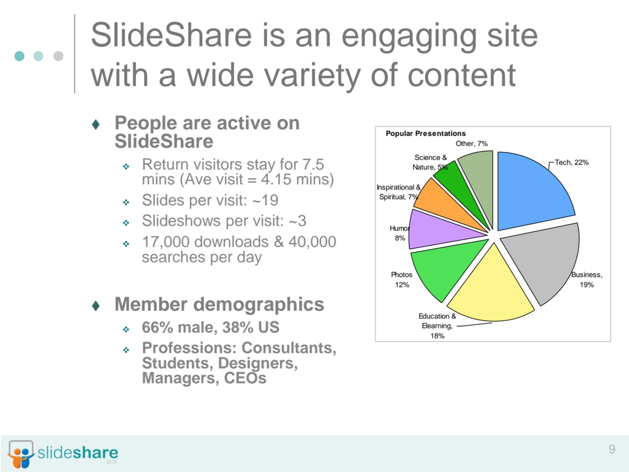 9
SlideShare is an engaging site 
with a wide variety of content
⧫ People are active on 
SlideS…