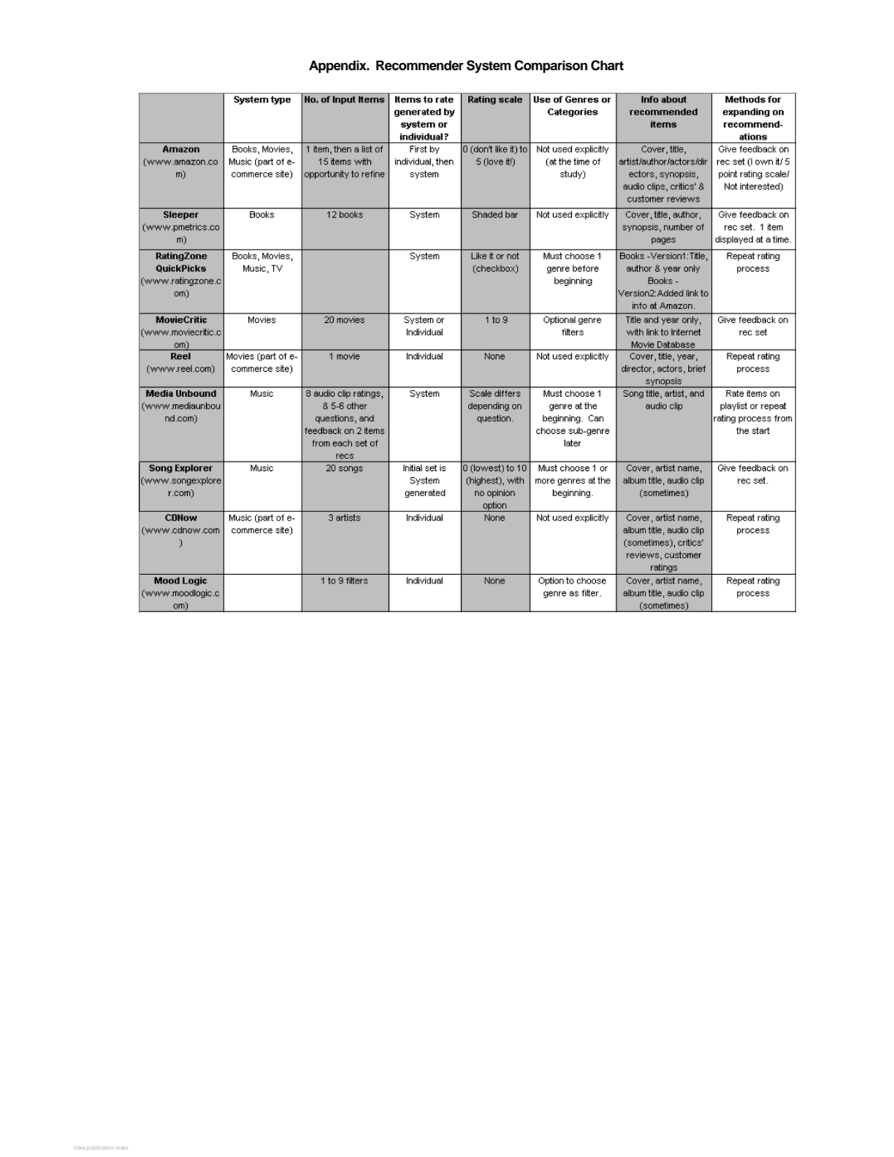 Appendix. Recommender System Comparison Chart
View publication stats