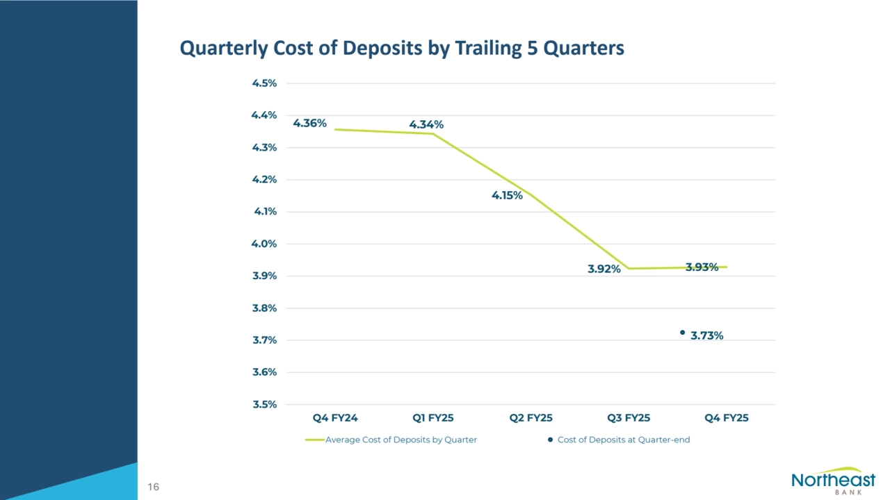 Quarterly Cost of Deposits by Trailing 5 Quarters
16
3.73%
4.36% 4.34%
4.15%
3.92% 3.93%
3.5%
3.6%
3.7%
3.8%
3.9%
4.0%
4.1%
4.2%
4.3%
4.4%
4.5%
Q4 FY24 Q1 FY25 Q2 FY25 Q3 FY25 Q4 FY25
Average Cost of Deposits by Quarter Cost of Deposits at Quarter-end