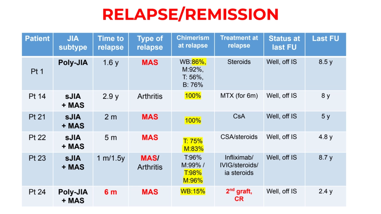 RELAPSE/REMISSION
Patient JIA
subtype
Time to 
relapse
Type of 
relapse
Chimerism 
at relap…