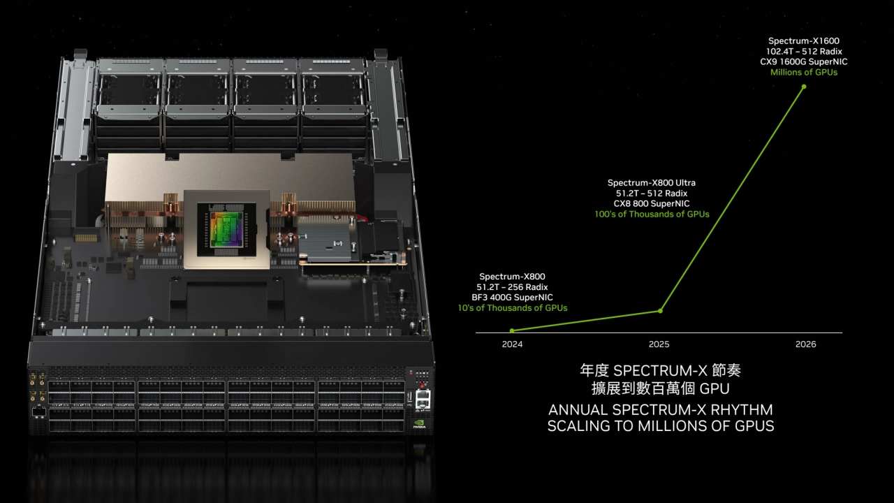 2016 2018 2020 2022 2024
TFLOPS
Spectrum-X800
51.2T – 256 Radix
BF3 400G SuperNIC
10’s of Thou…