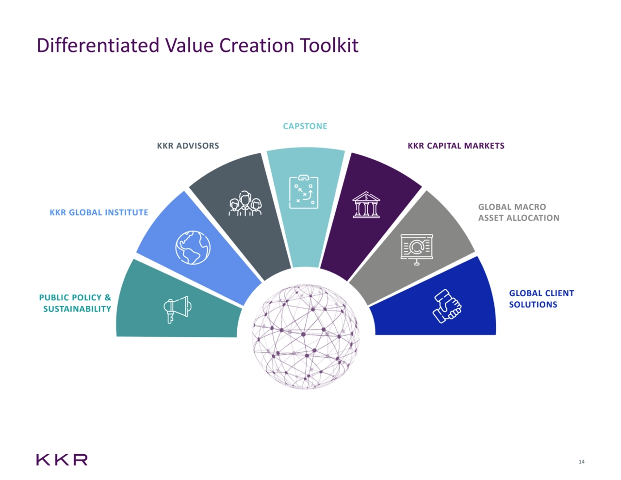 14
Differentiated Value Creation Toolkit
GLOBAL CLIENT 
SOLUTIONS
PUBLIC POLICY & 
SUSTAINABILITY
KKR GLOBAL INSTITUTE
CAPSTONE
KKR CAPITAL MARKETS
GLOBAL MACRO 
ASSET ALLOCATION
KKR ADVISORS