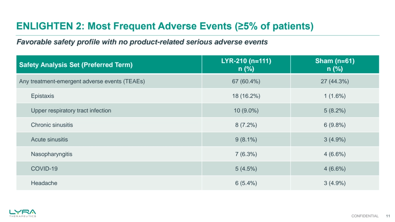 ENLIGHTEN 2: Most Frequent Adverse Events (≥5% of patients)
11
Safety Analysis Set (Preferred Term) LYR-210 (n=111)
n (%)
Sham (n=61)
n (%)
Any treatment-emergent adverse events (TEAEs) 67 (60.4%) 27 (44.3%)
Epistaxis 18 (16.2%) 1 (1.6%)
Upper respiratory tract infection 10 (9.0%) 5 (8.2%)
Chronic sinusitis 8 (7.2%) 6 (9.8%)
Acute sinusitis 9 (8.1%) 3 (4.9%)
Nasopharyngitis 7 (6.3%) 4 (6.6%)
COVID-19 5 (4.5%) 4 (6.6%)
Headache 6 (5.4%) 3 (4.9%)
Favorable safety profile with no product-related serious adverse events
CONFIDENTIAL