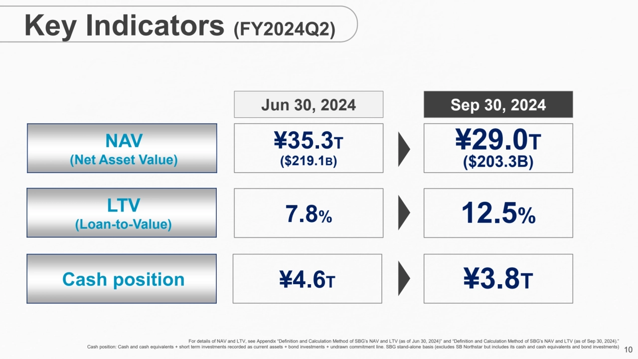 10
For details of NAV and LTV, see Appendix “Definition and Calculation Method of SBG’s NAV and LT…