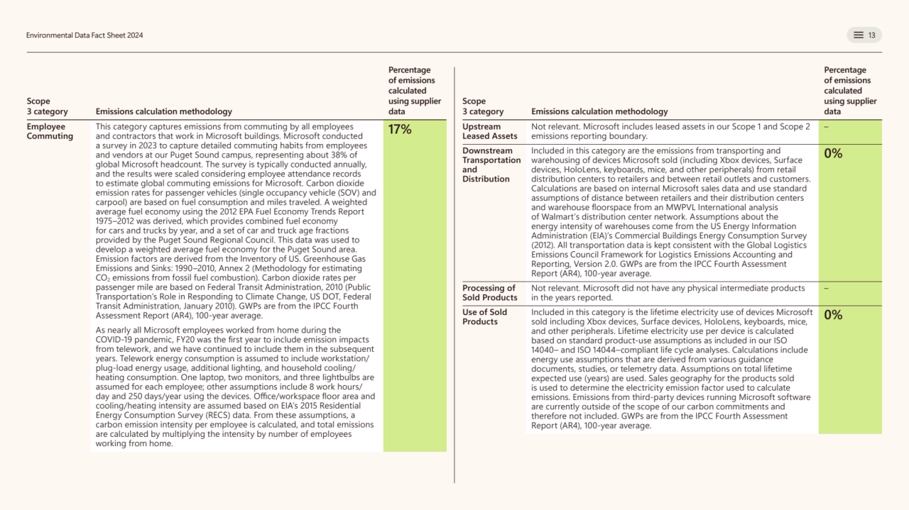 Environmental Data Fact Sheet 2024 13
Scope 
3 category 
Scope 
Emissions calculation methodolo…