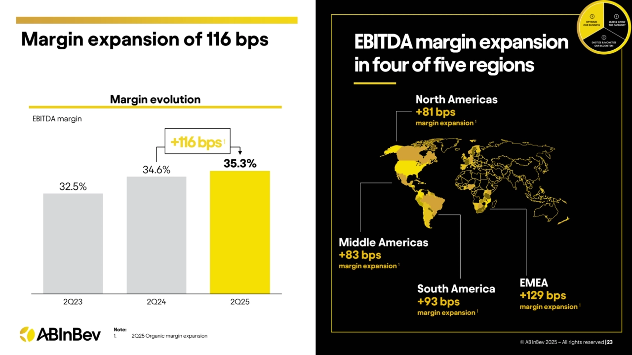 Margin expansion of 116 bps
© AB InBev 2025 – All rights reserved |23
EBITDA margin expansion 
in four of five regions
Middle Americas
+83 bps 
margin expansion 1
2Q23 2Q24 2Q25
32.5%
34.6% 35.3%
EBITDA margin
Margin evolution
South America
+93 bps 
margin expansion 1
EMEA
+129 bps 
margin expansion 1
Note:
1. 2Q25 Organic margin expansion
North Americas
+81 bps 
margin expansion 1
+116 bps 1