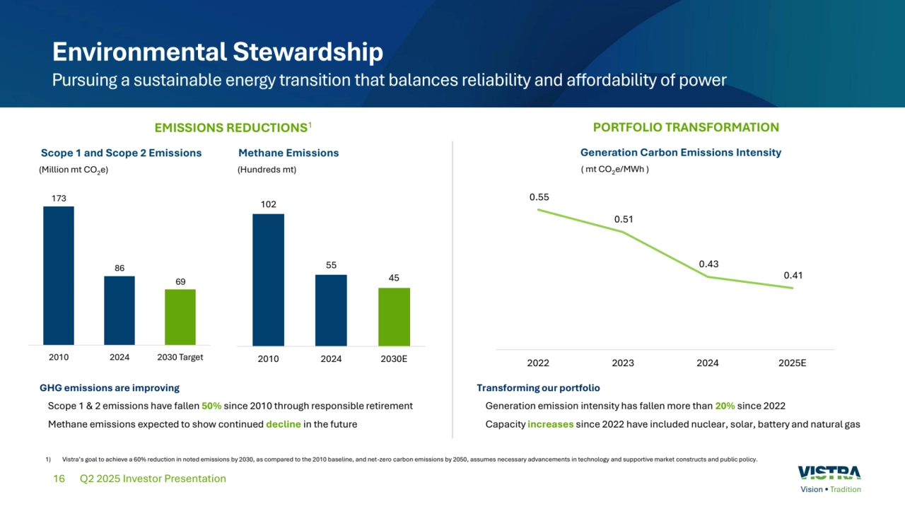 16
0.55 
0.51 
0.43 
0.41 
2022 2023 2024 2025E
102
55
45
2010 2024 2030E
 
 
 
 Target
Environmental Stewardship
Pursuing a sustainable energy transition that balances reliability and affordability of power
Q2 2025 Investor Presentation
Methane Emissions
EMISSIONS REDUCTIONS1 PORTFOLIO TRANSFORMATION
Scope 1 and Scope 2 Emissions
(Million mt CO (Hundreds mt) 2e)
1) Vistra’s goal to achieve a reduction in noted emissions by , as compared to the baseline, and net-zero carbon emissions by 2050, assumes necessary advancements in technology and supportive market constructs and public policy.
Generation Carbon Emissions Intensity
( mt CO2e/MWh )
Transforming our portfolio
Generation emission intensity has fallen more than 20% since 2022 
Capacity increases since 2022 have included nuclear, solar, battery and natural gas
GHG emissions are improving
Scope 1 & 2 emissions have fallen 50% since 2010 through responsible retirement 
Methane emissions expected to show continued decline in the future