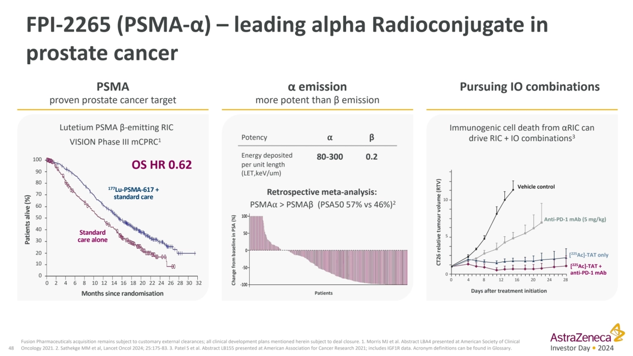 Investor Day • 2024
OS HR 0.62 
Patients alive (%)
0
10
20
30
40
50
60
70
80
90
100
0…