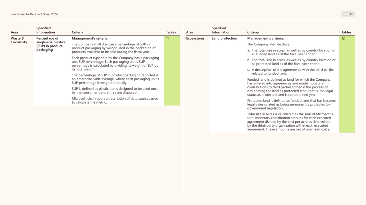 Environmental Data Fact Sheet 2024 19
Area 
Specified 
Information Criteria Tables 
Waste & 
C…