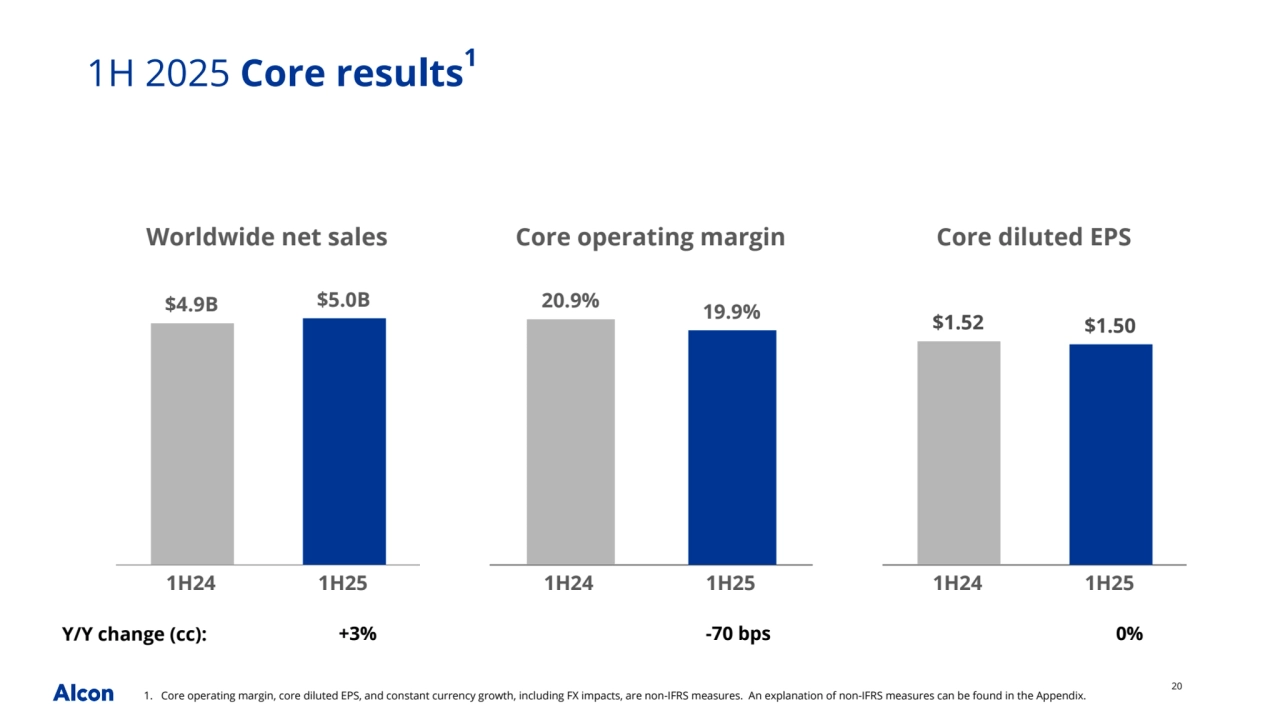 20
Core operating margin
20.9% 19.9%
1H24 1H25
Core diluted EPS
$1.52 $1.50
1H24 1H25
Worldwide net sales
$4.9B $5.0B
1H24 1H25
1H 2025 Core results1
1. Core operating margin, core diluted EPS, and constant currency growth, including FX impacts, are non-IFRS measures. An explanation of non-IFRS measures can be found in the Appendix. 
Y/Y change (cc): +3% -70 bps 0%
